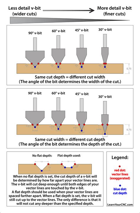 depth of cnc router cutting